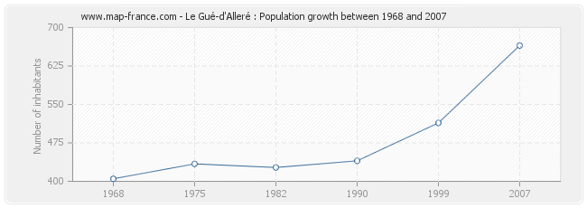 Population Le Gué-d'Alleré